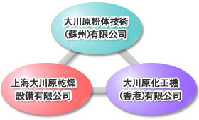 大川原粉体技術(蘇州)有限公司 上海大川原乾燥設備有限公司 大川原化工機(香港)有限公司