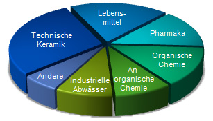 application fields