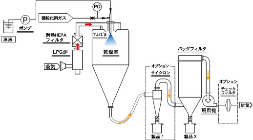 微粒子製造用スプレードライ 基本フロー図